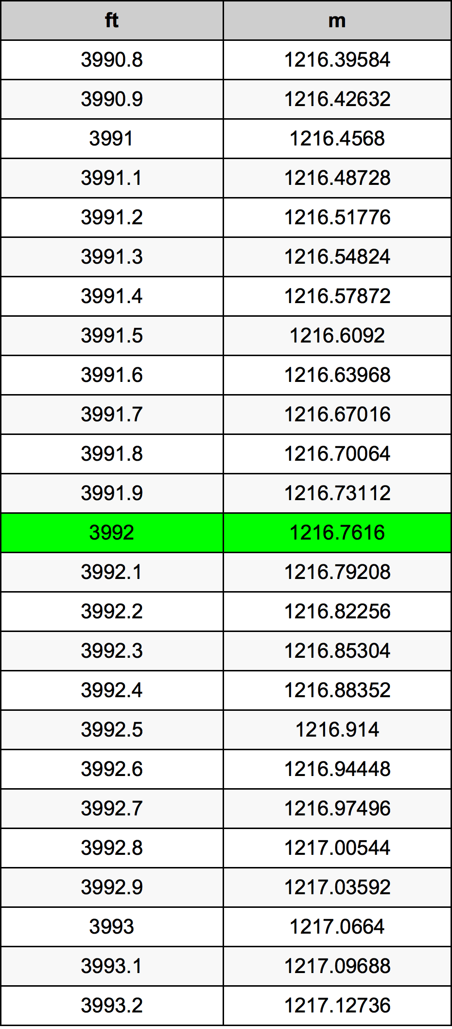 3992 Piedi konverżjoni tabella