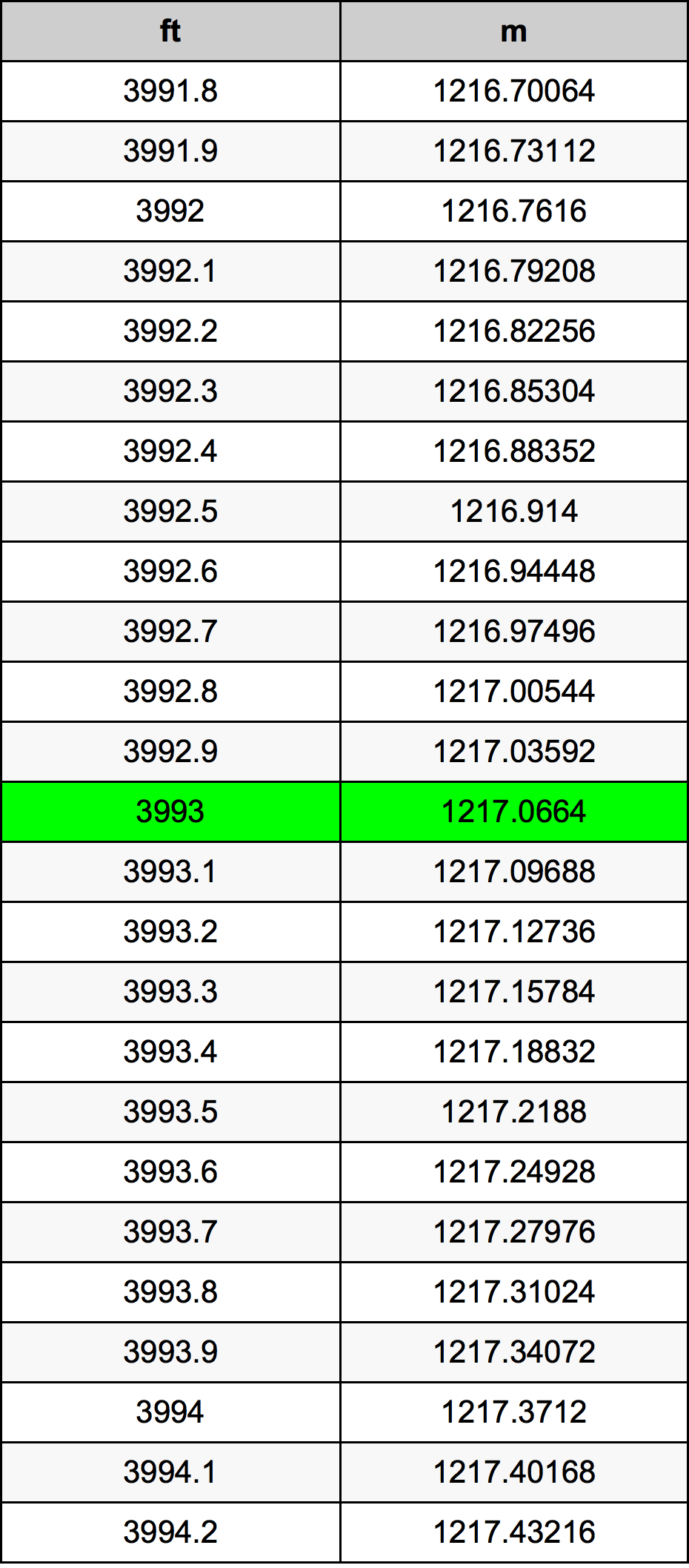 3993 Láb átszámítási táblázat