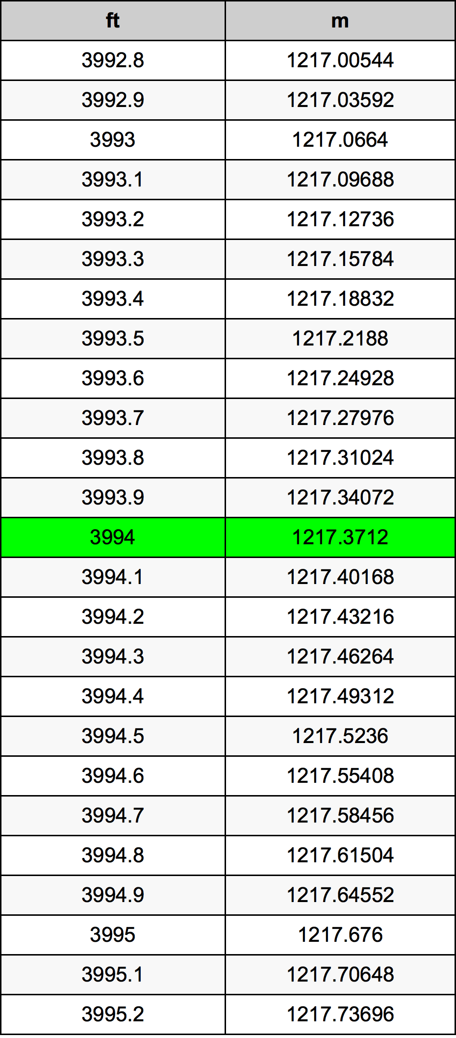 3994 Piedi konverżjoni tabella