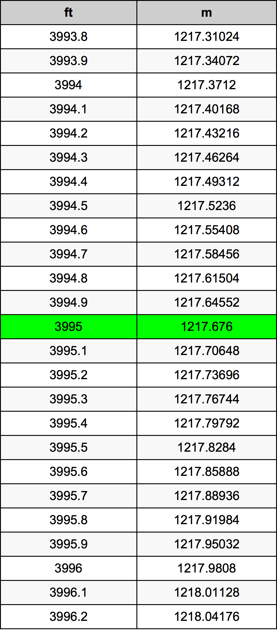 3995 Láb átszámítási táblázat