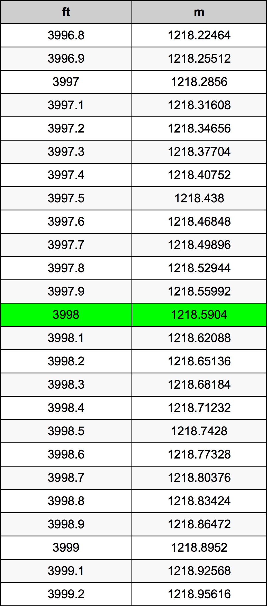 3998 Láb átszámítási táblázat