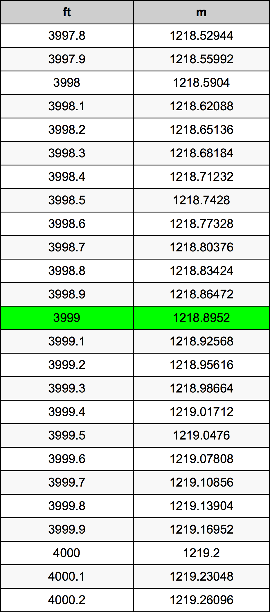 3999 Láb átszámítási táblázat