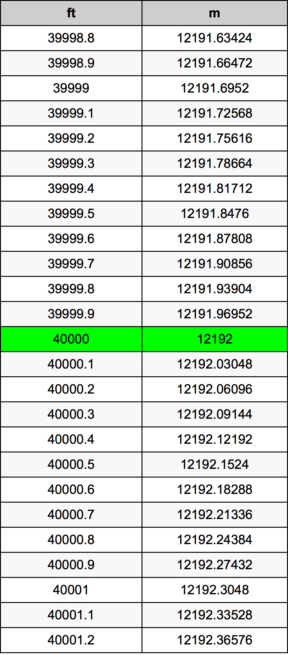 40000 Piedi konverżjoni tabella