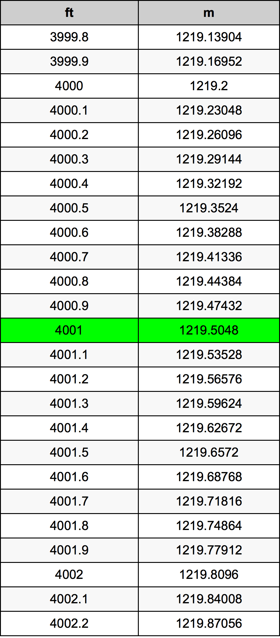 4001 Piede tabella di conversione