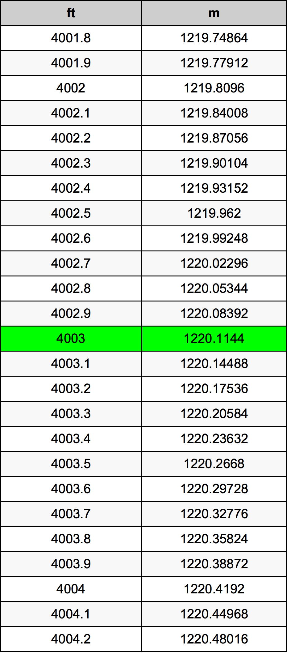 4003 Láb átszámítási táblázat
