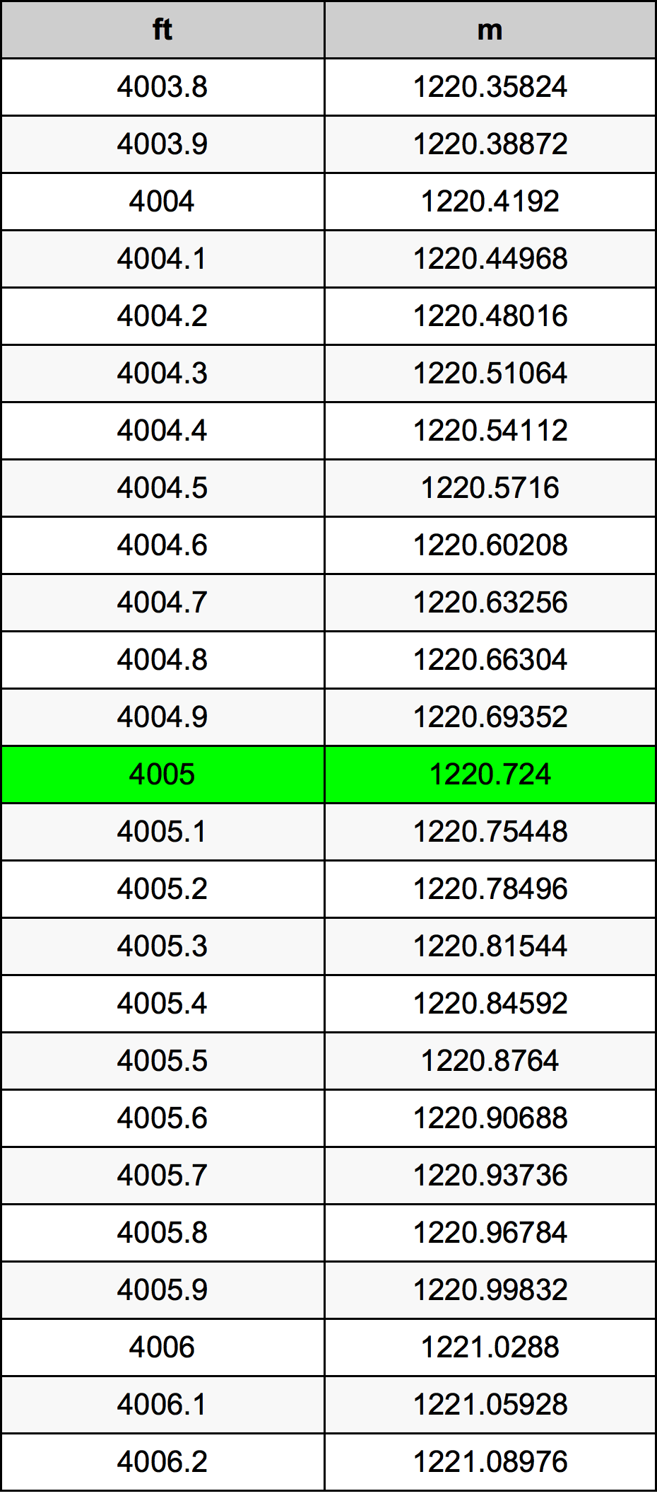 4005 Foot Conversion Table