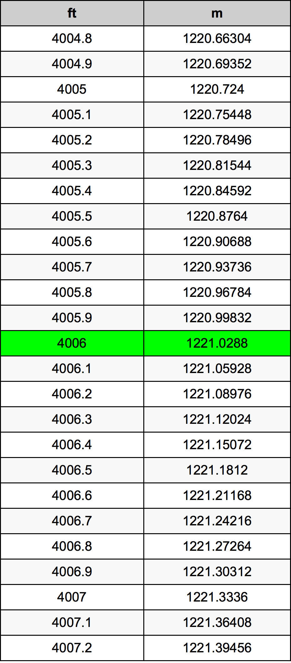 4006 Láb átszámítási táblázat