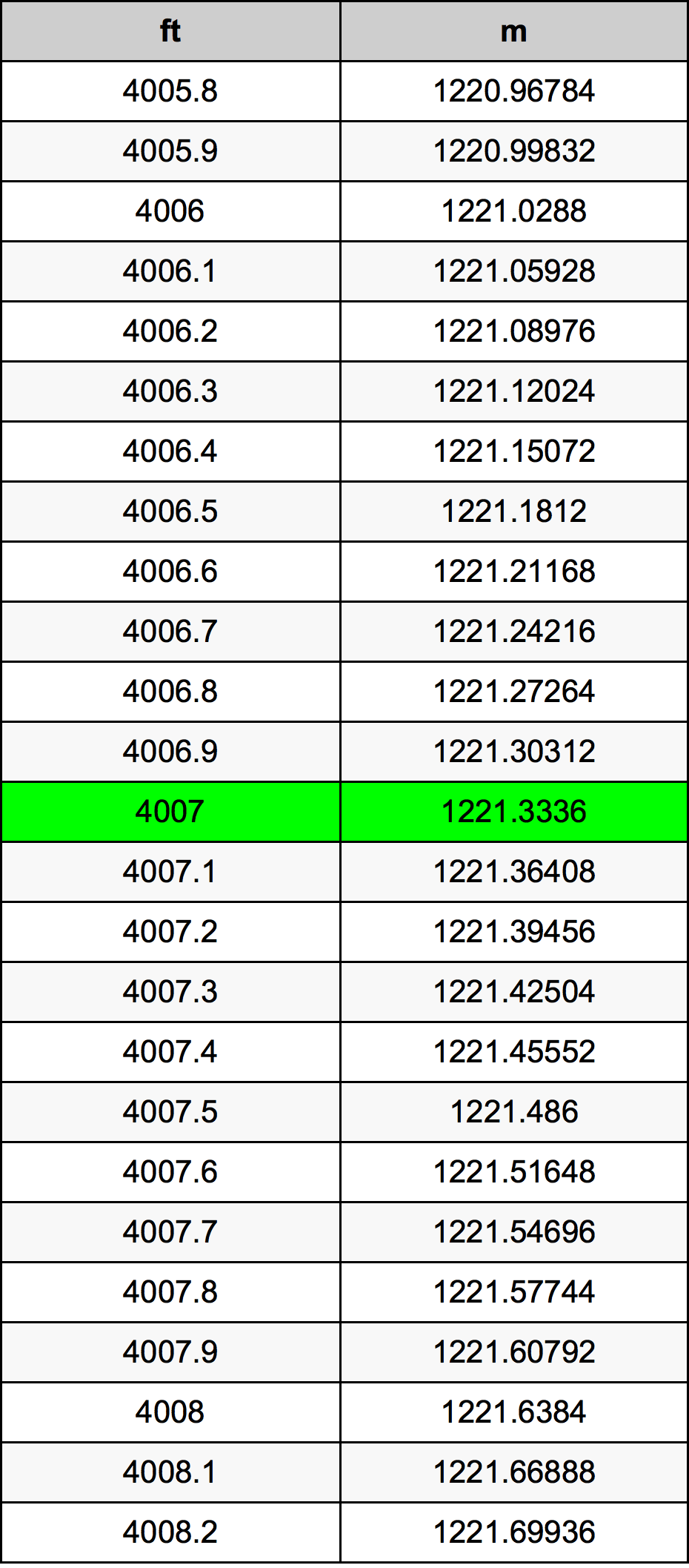 4007 Picior tabelul de conversie