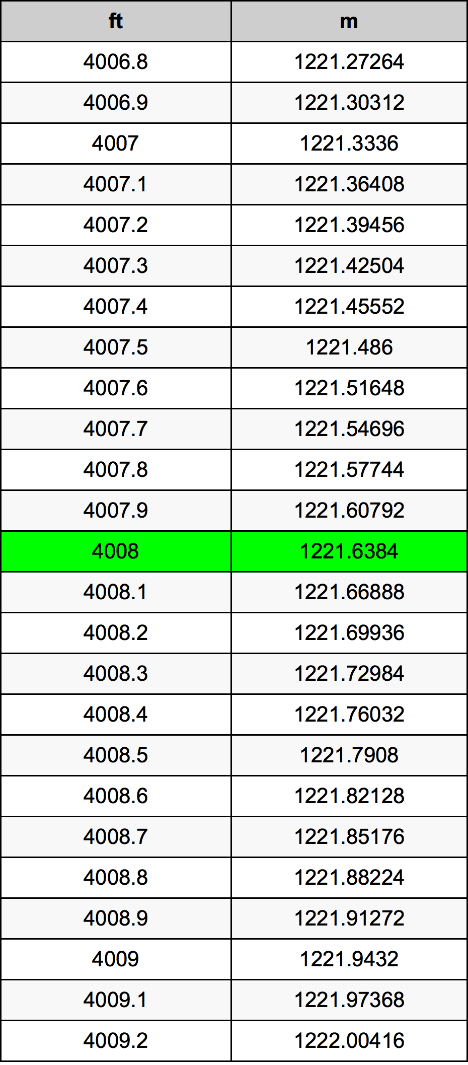 4008 Láb átszámítási táblázat