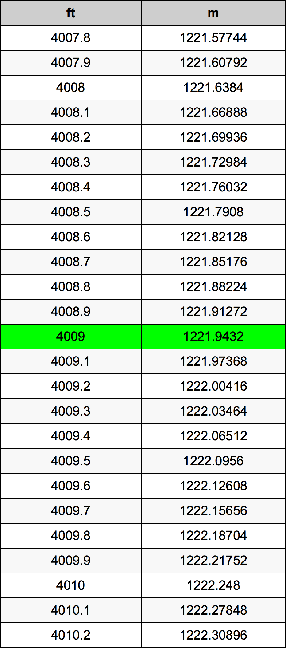 4009 Piede tabella di conversione
