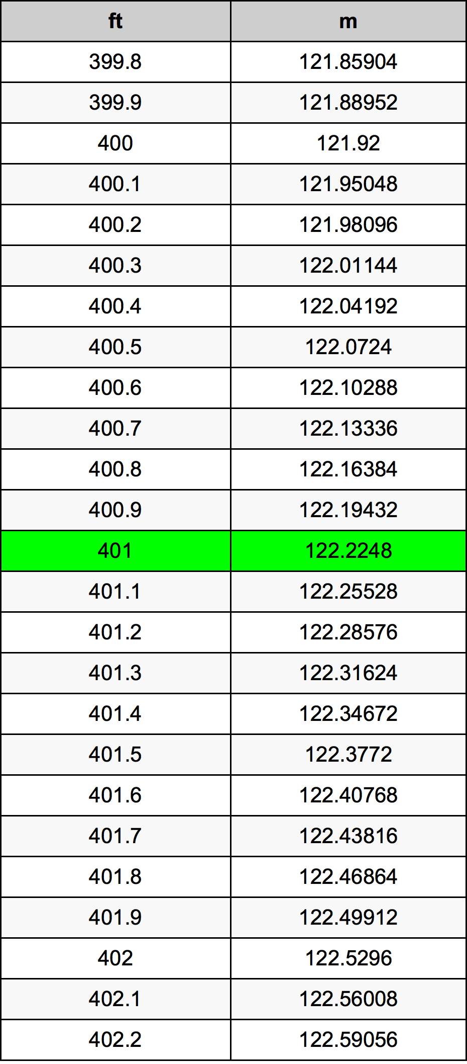 401 Piedi konverżjoni tabella