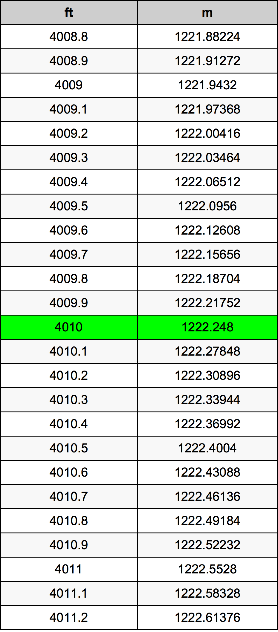 4010 Piedi konverżjoni tabella