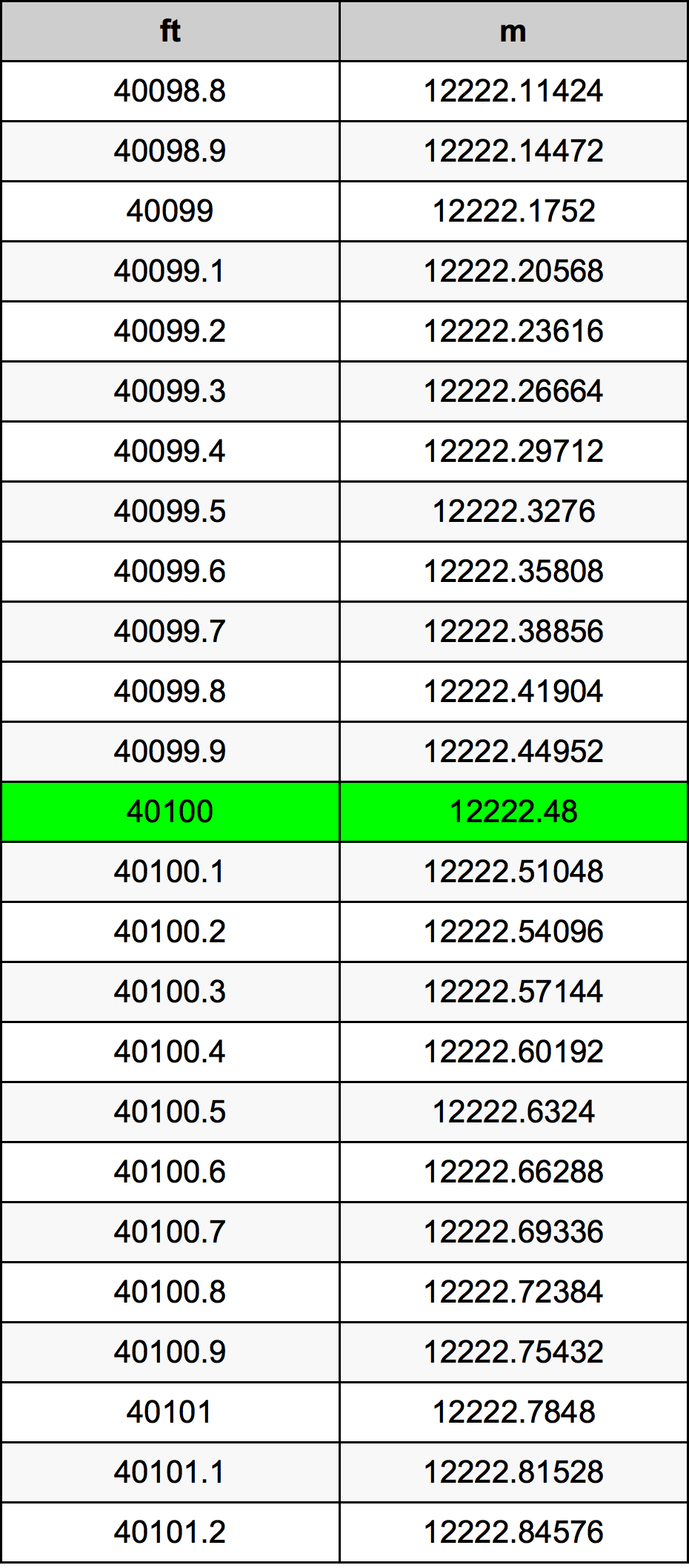 40100 Láb átszámítási táblázat