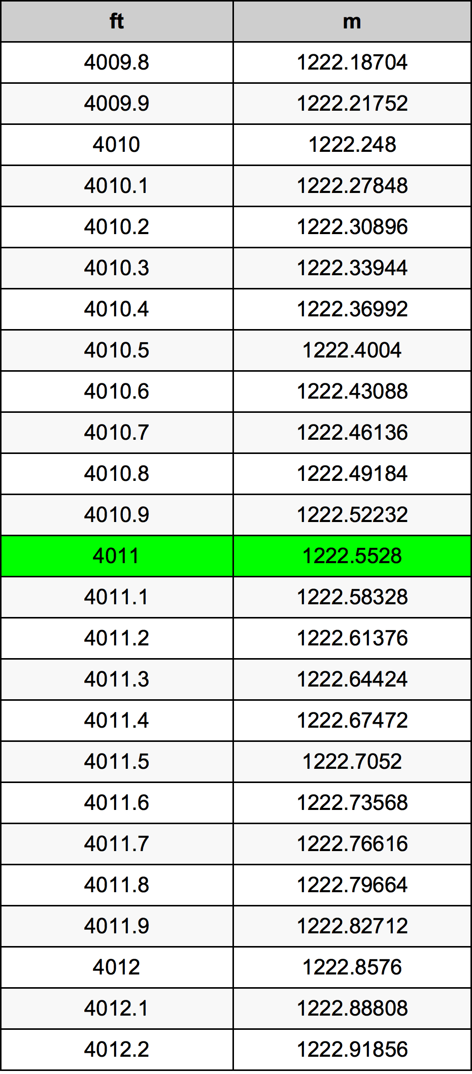 4011 Piedi konverżjoni tabella