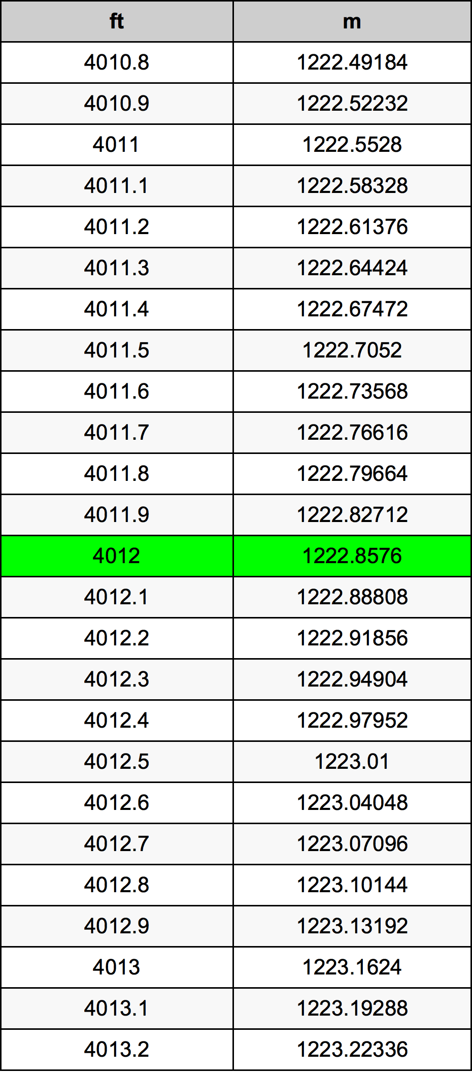 4012 Láb átszámítási táblázat