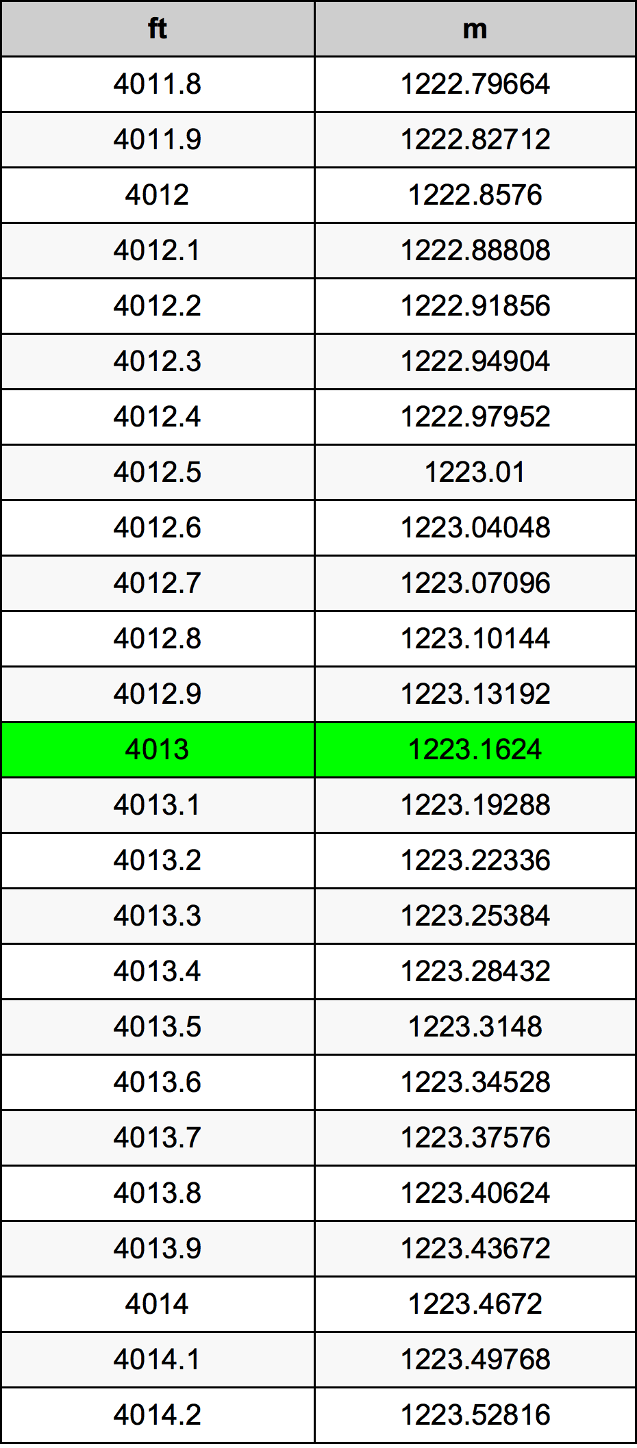 4013 Picior tabelul de conversie