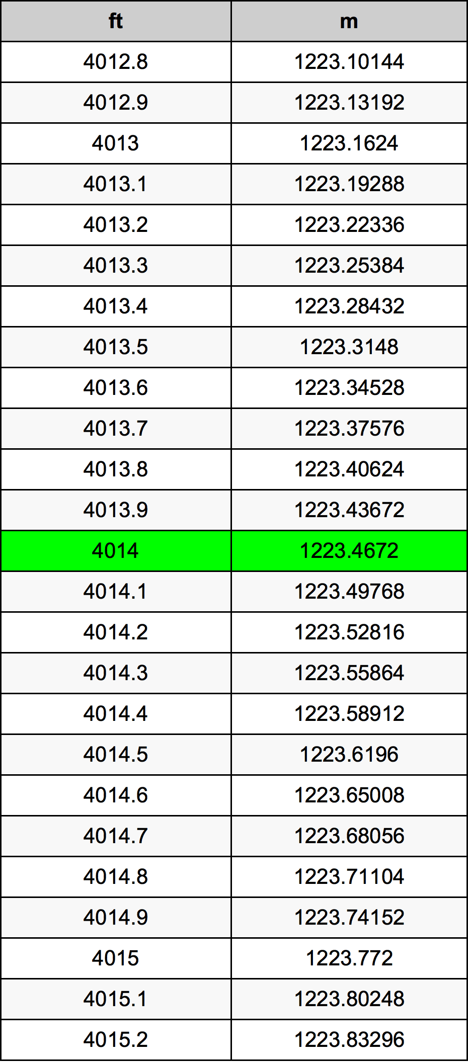 4014 Piede tabella di conversione