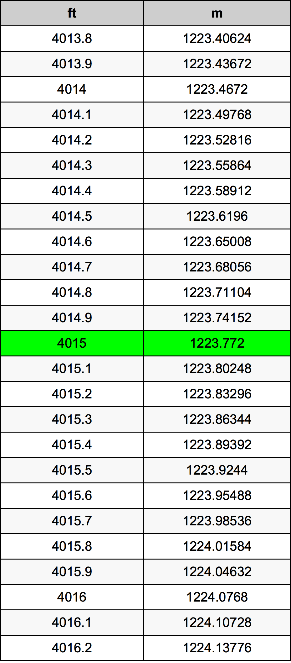 4015 Piede tabella di conversione
