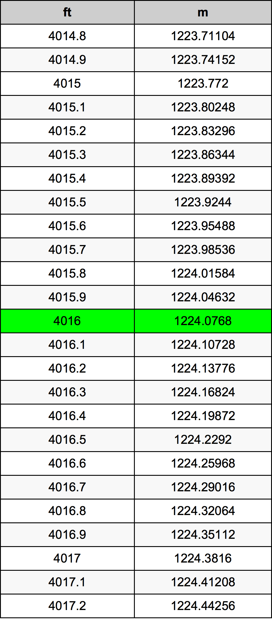 4016 Këmba Tabela e konvertimit