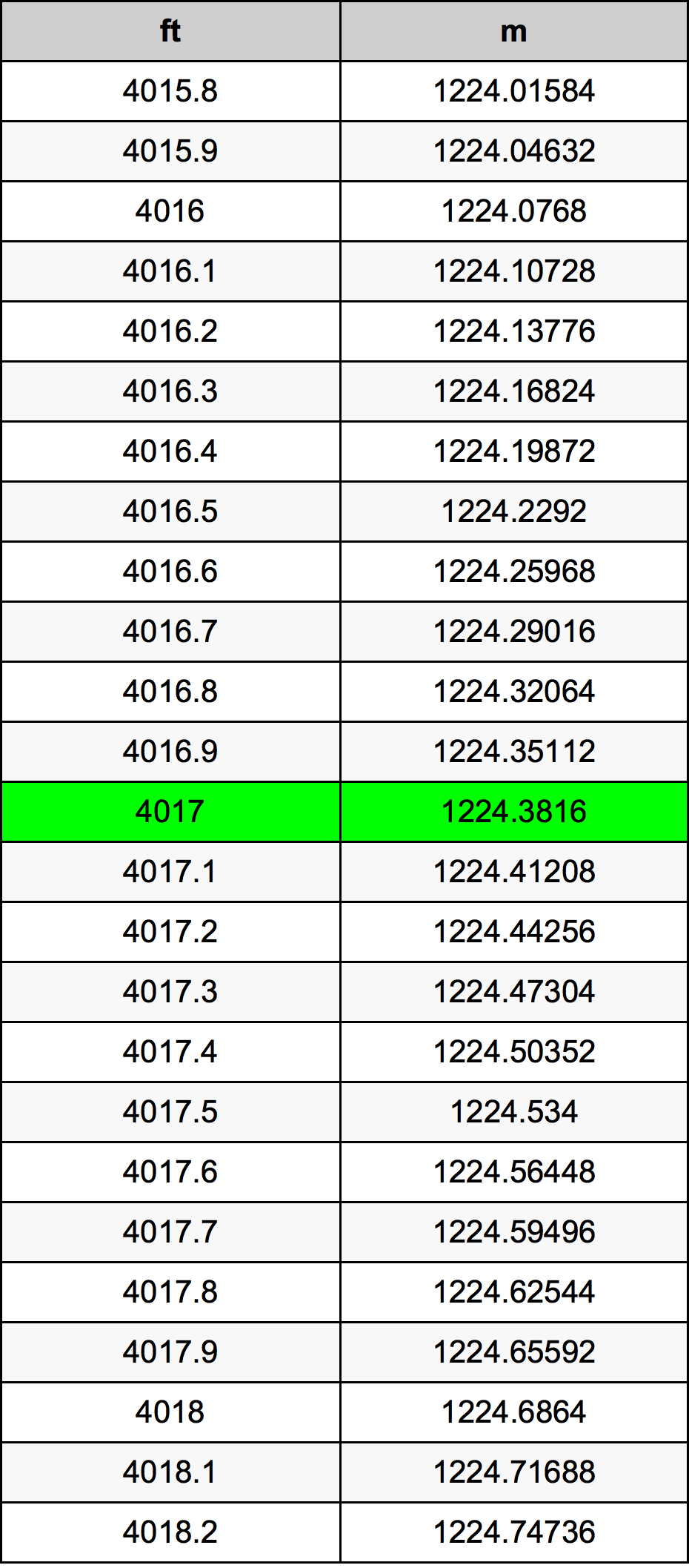 4017 Piedi konverżjoni tabella
