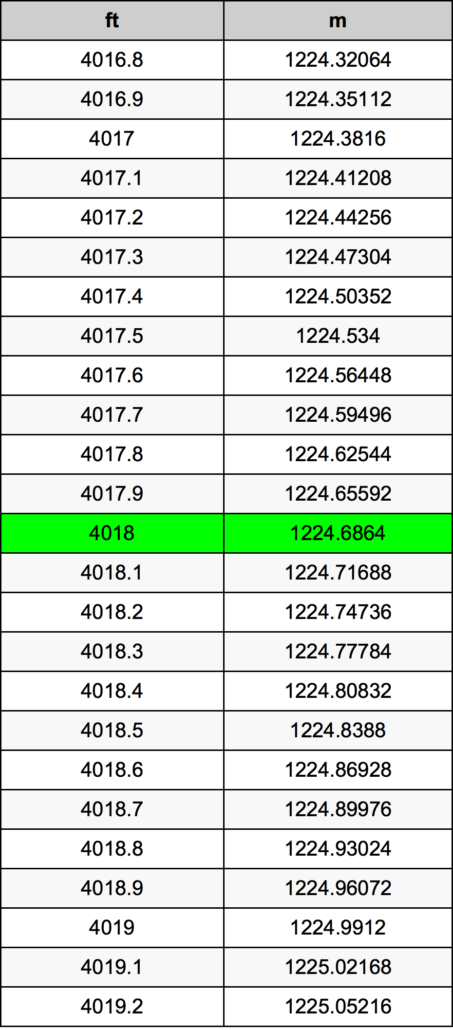 4018 Picior tabelul de conversie
