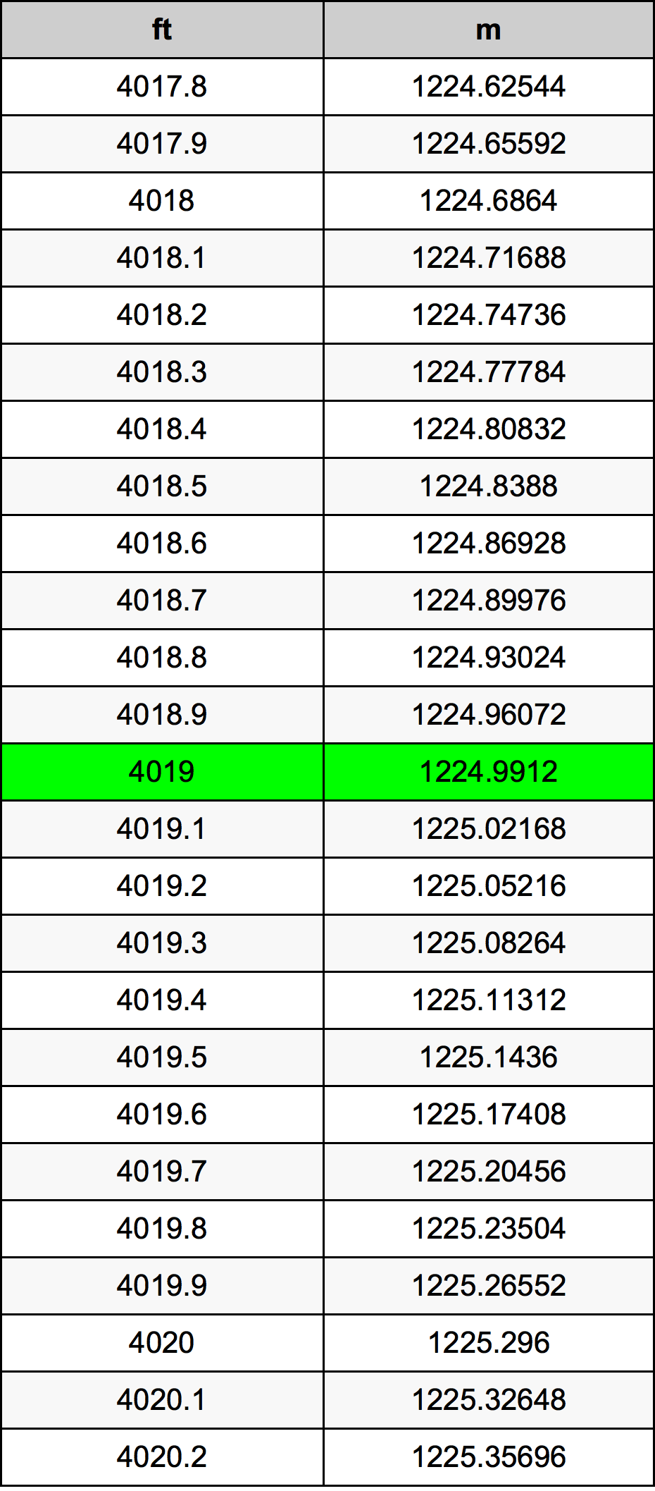 4019 Kaki konversi tabel