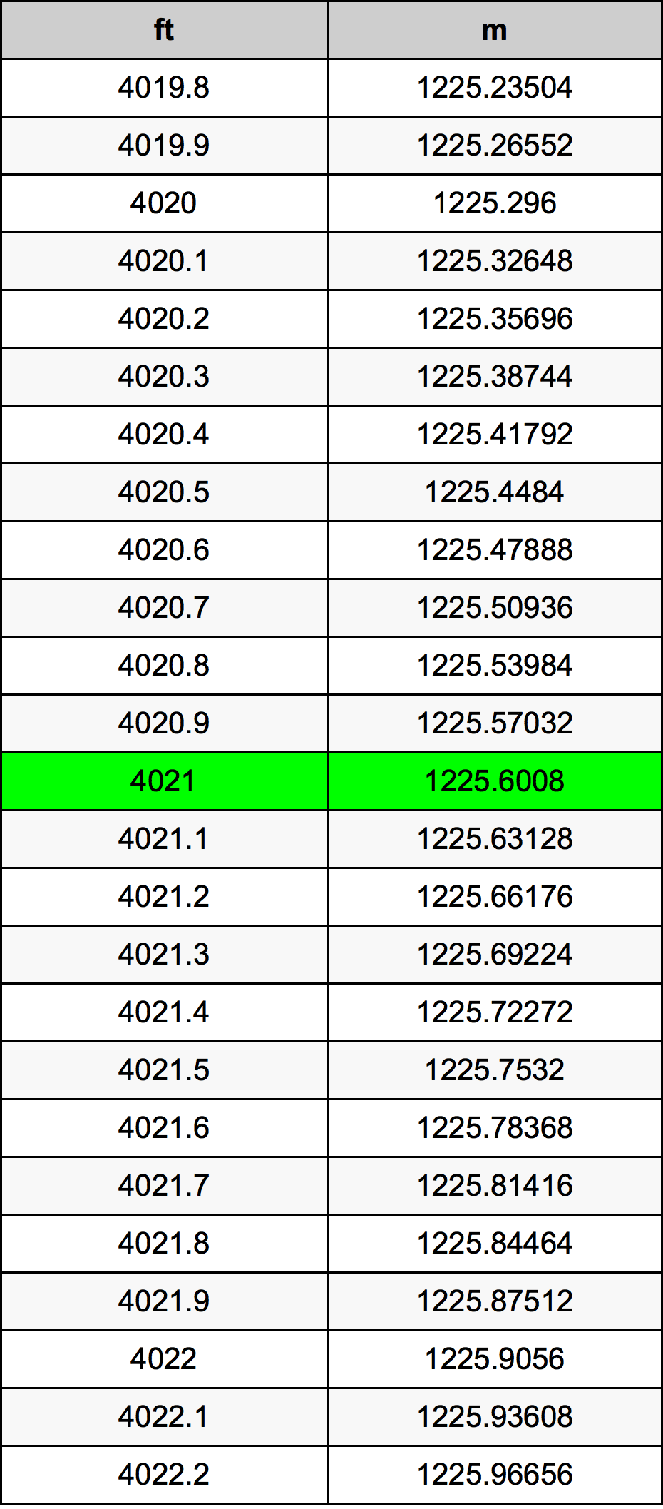4021 Láb átszámítási táblázat