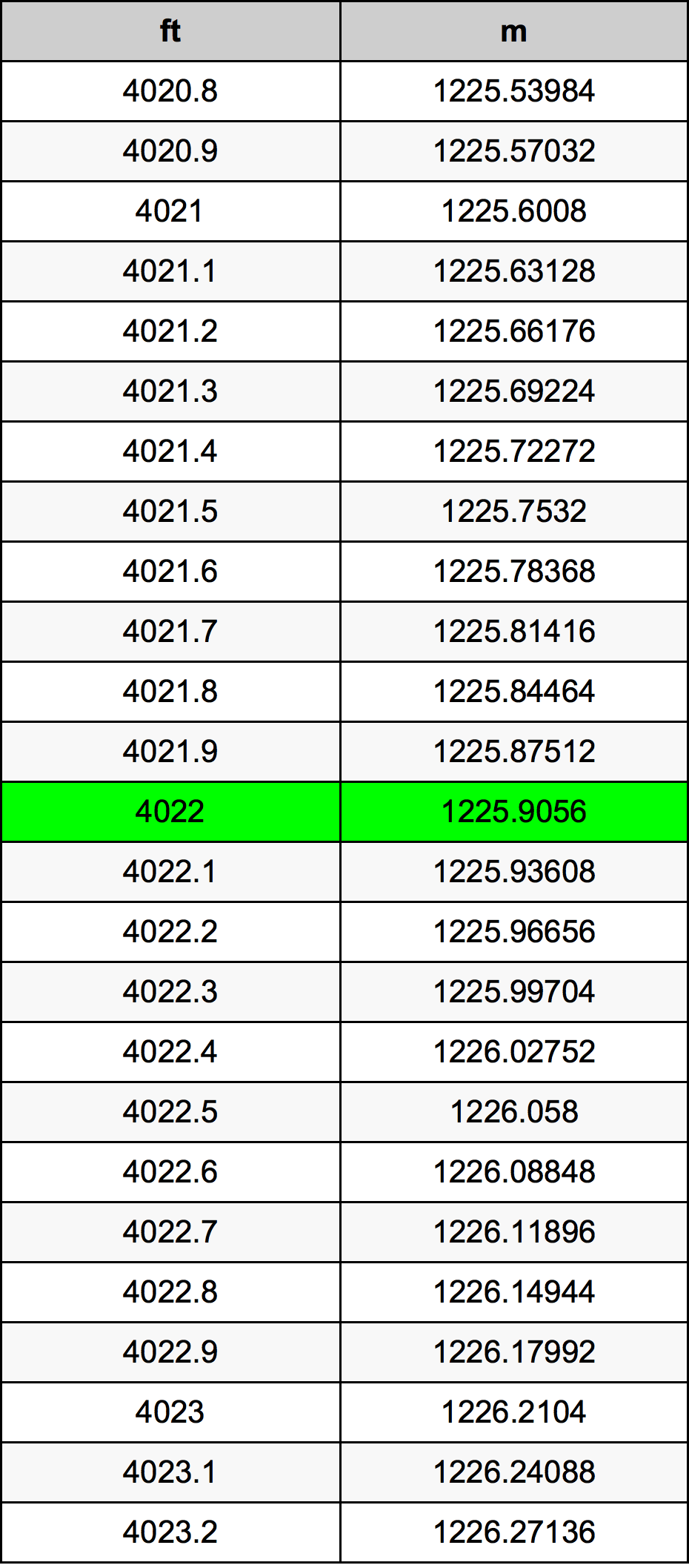 4022 Piedi konverżjoni tabella