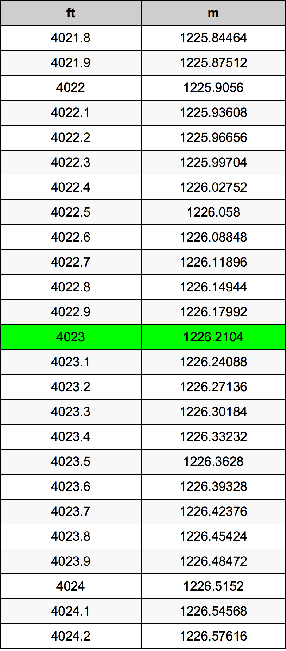 4023 Láb átszámítási táblázat