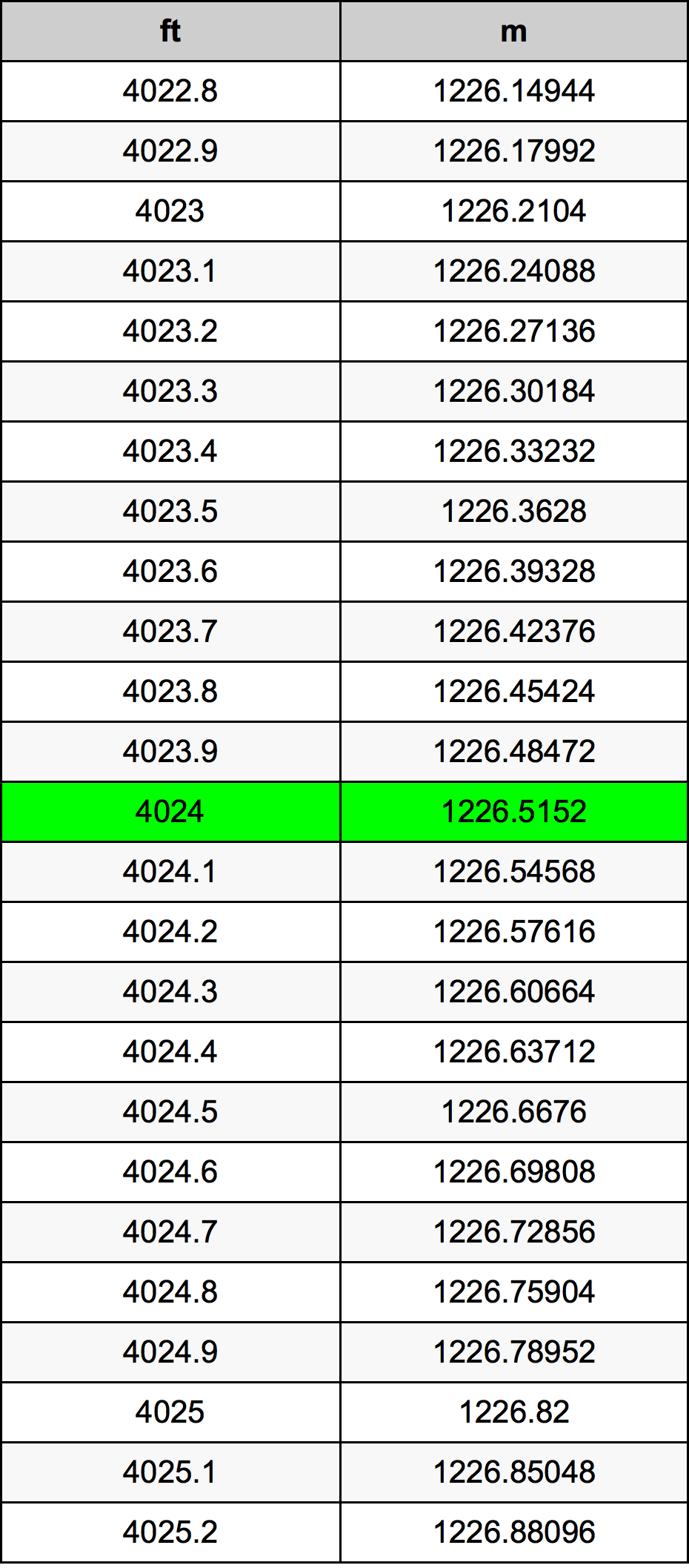 4024 Piedi konverżjoni tabella