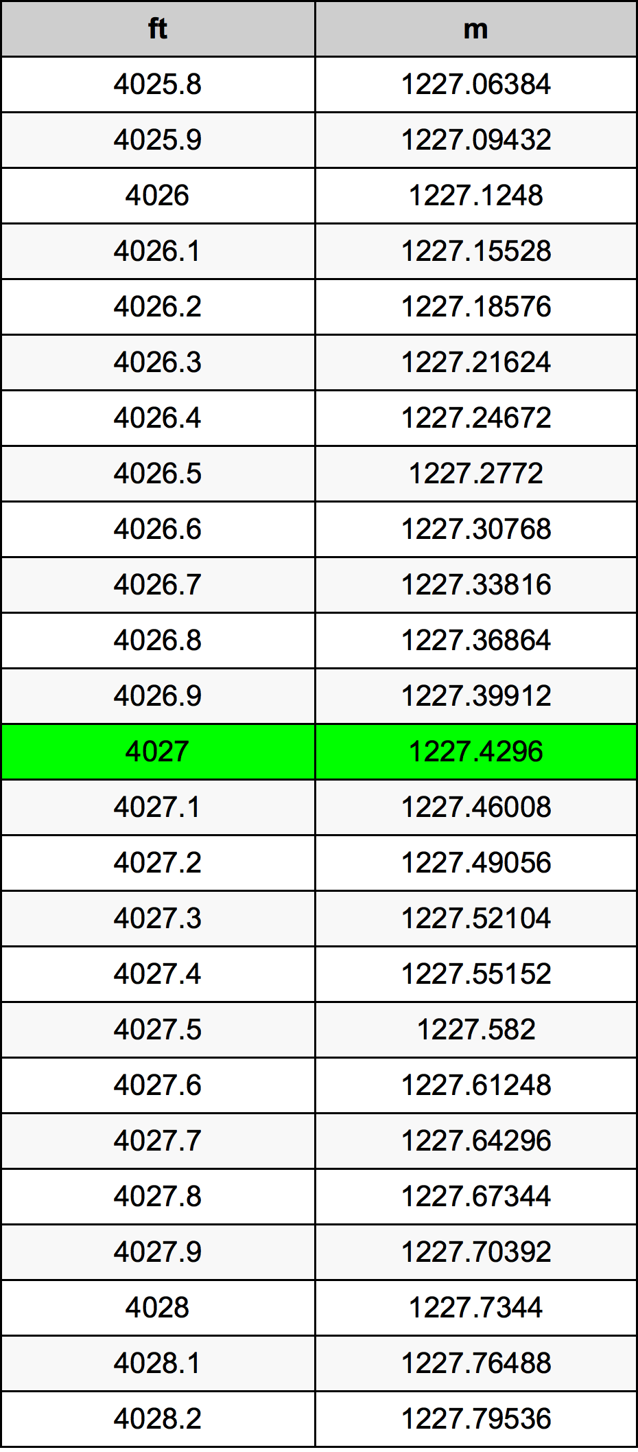 4027 Piedi konverżjoni tabella