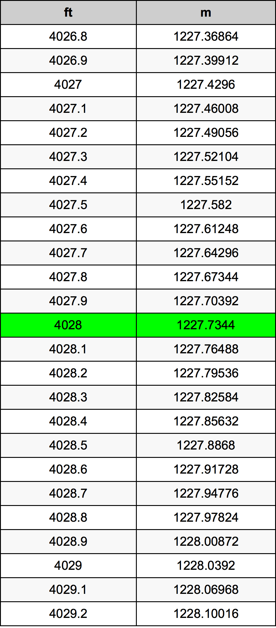 4028 Kaki konversi tabel