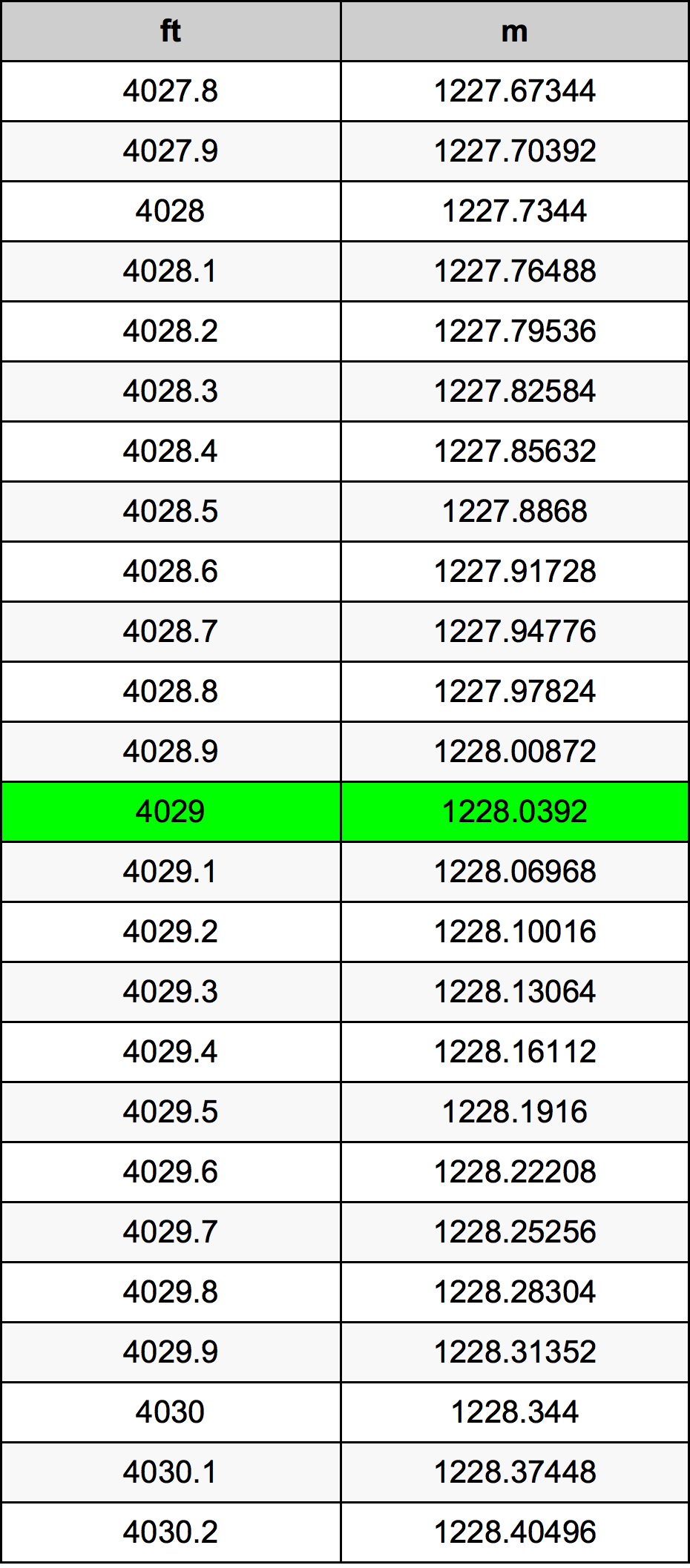 4029 Láb átszámítási táblázat