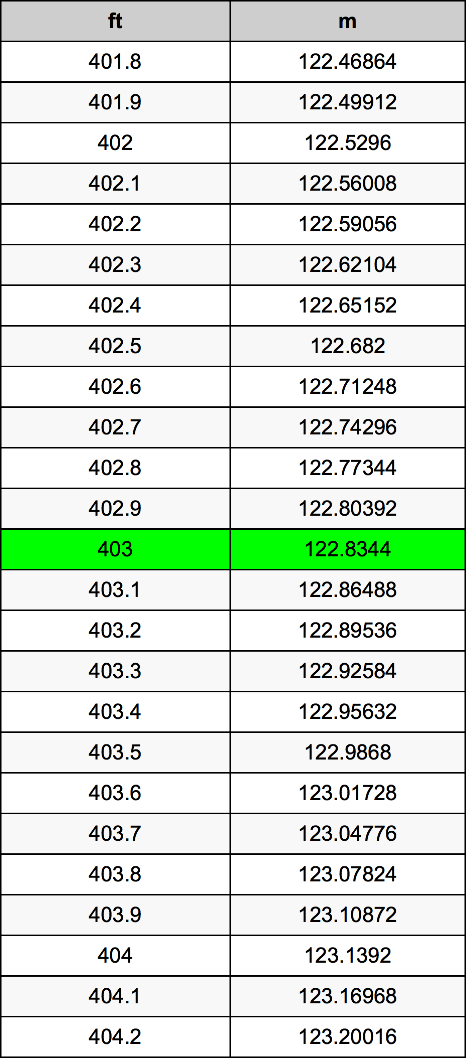403 Láb átszámítási táblázat