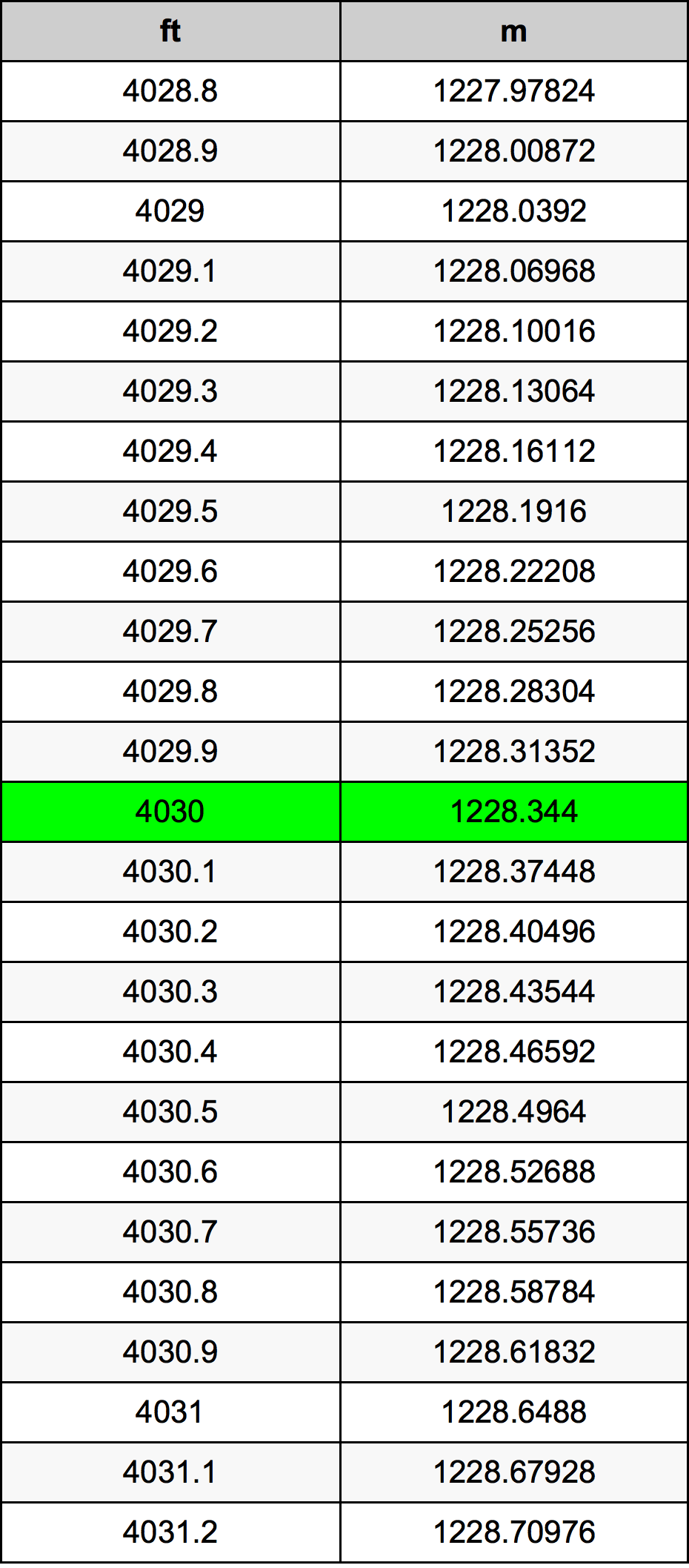 4030 Piede tabella di conversione