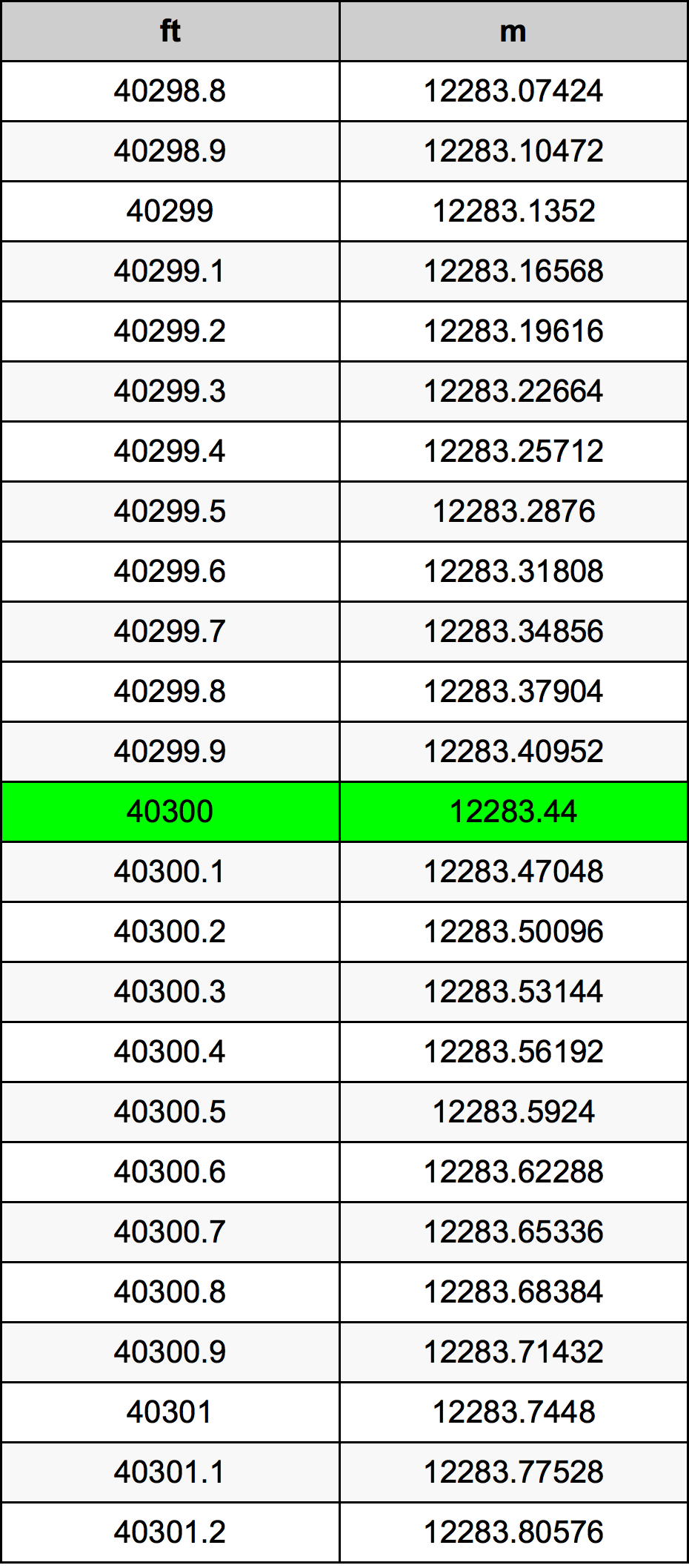 40300 Piedi konverżjoni tabella
