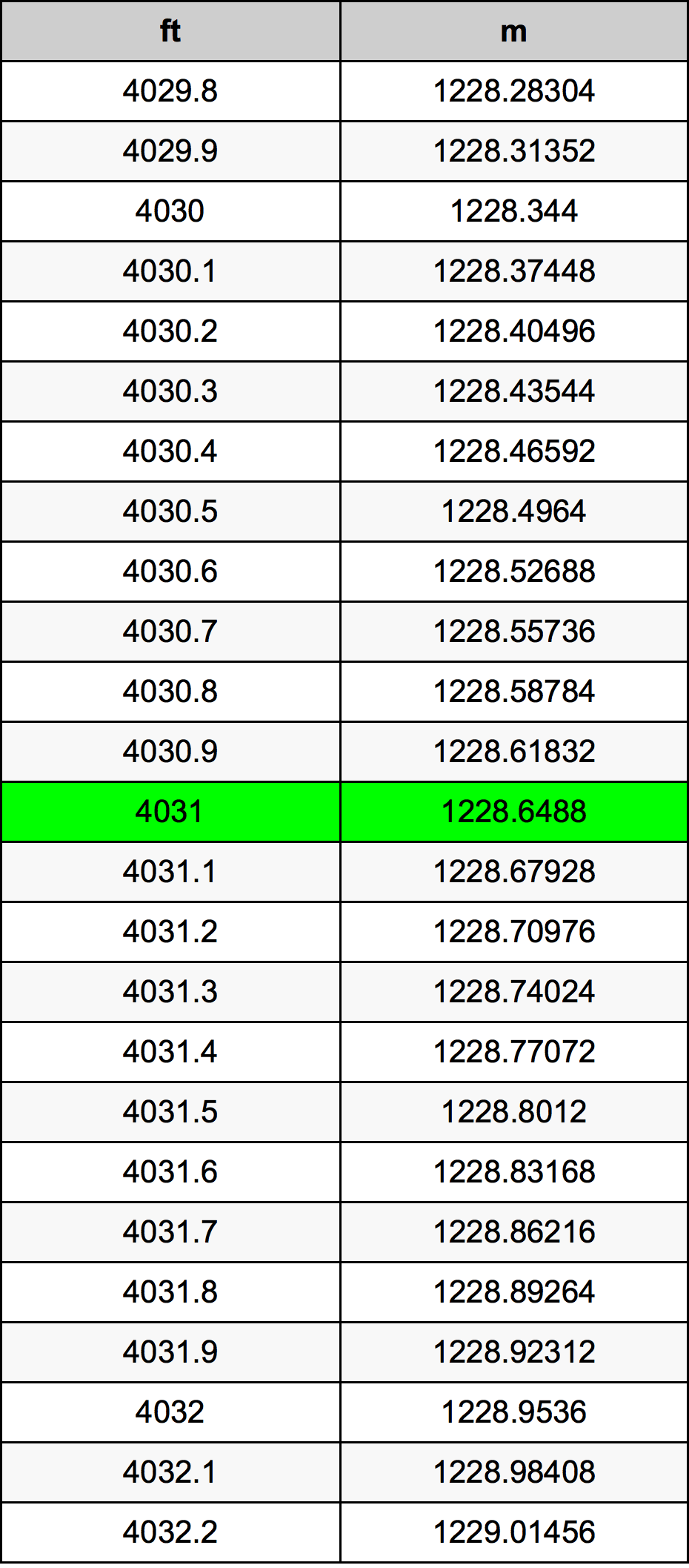 4031 Piede tabella di conversione