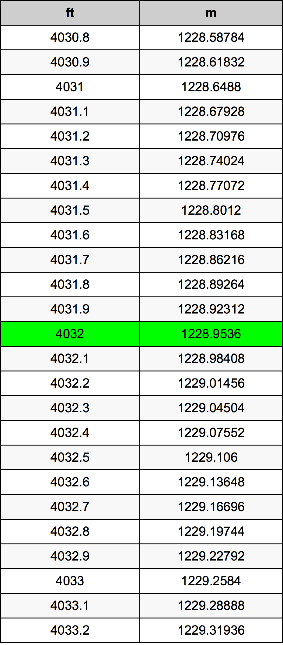 4032 Piede tabella di conversione