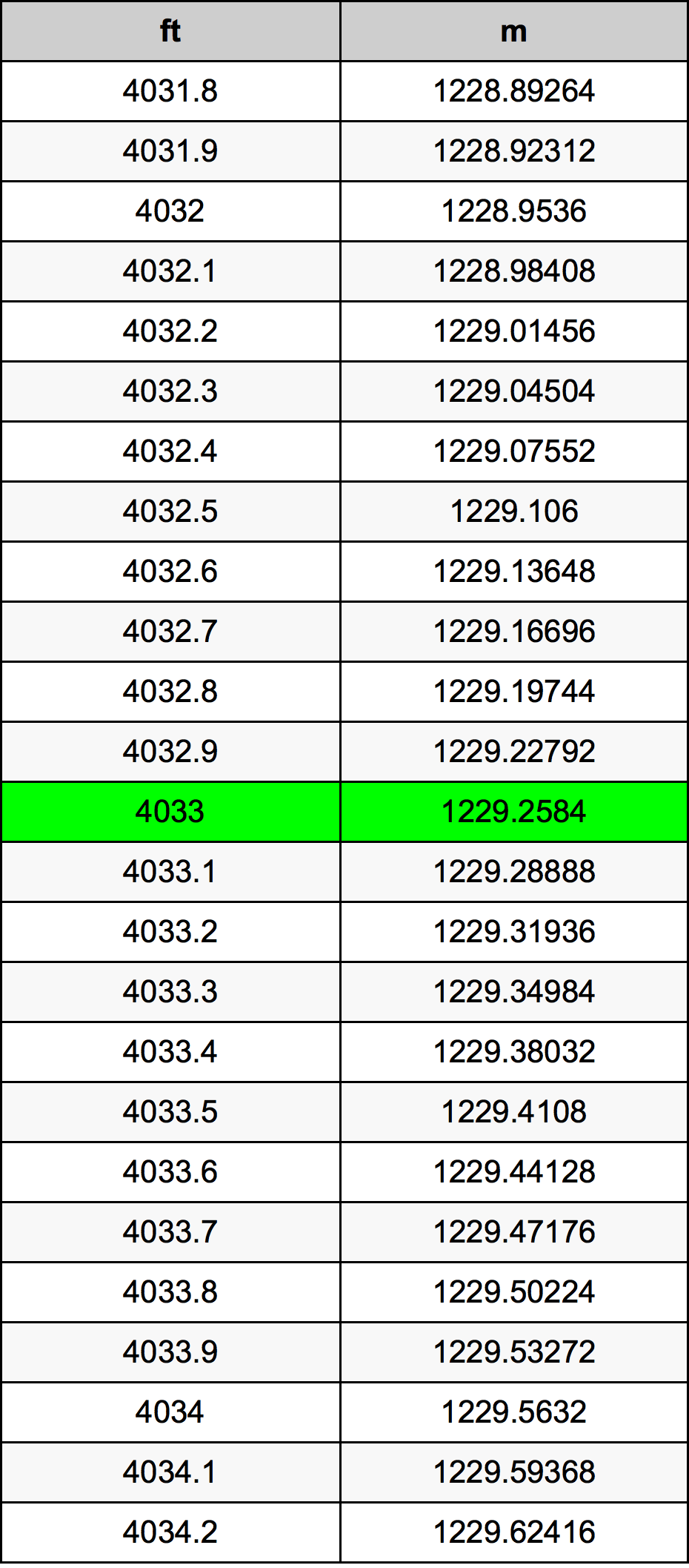 4033 Piede tabella di conversione