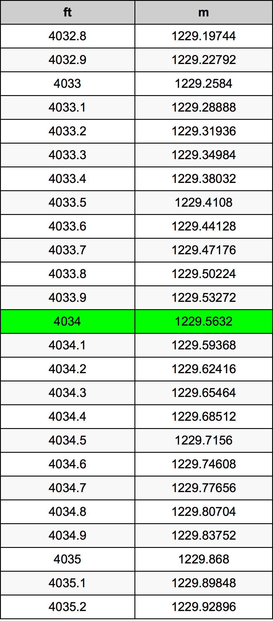 4034 Láb átszámítási táblázat