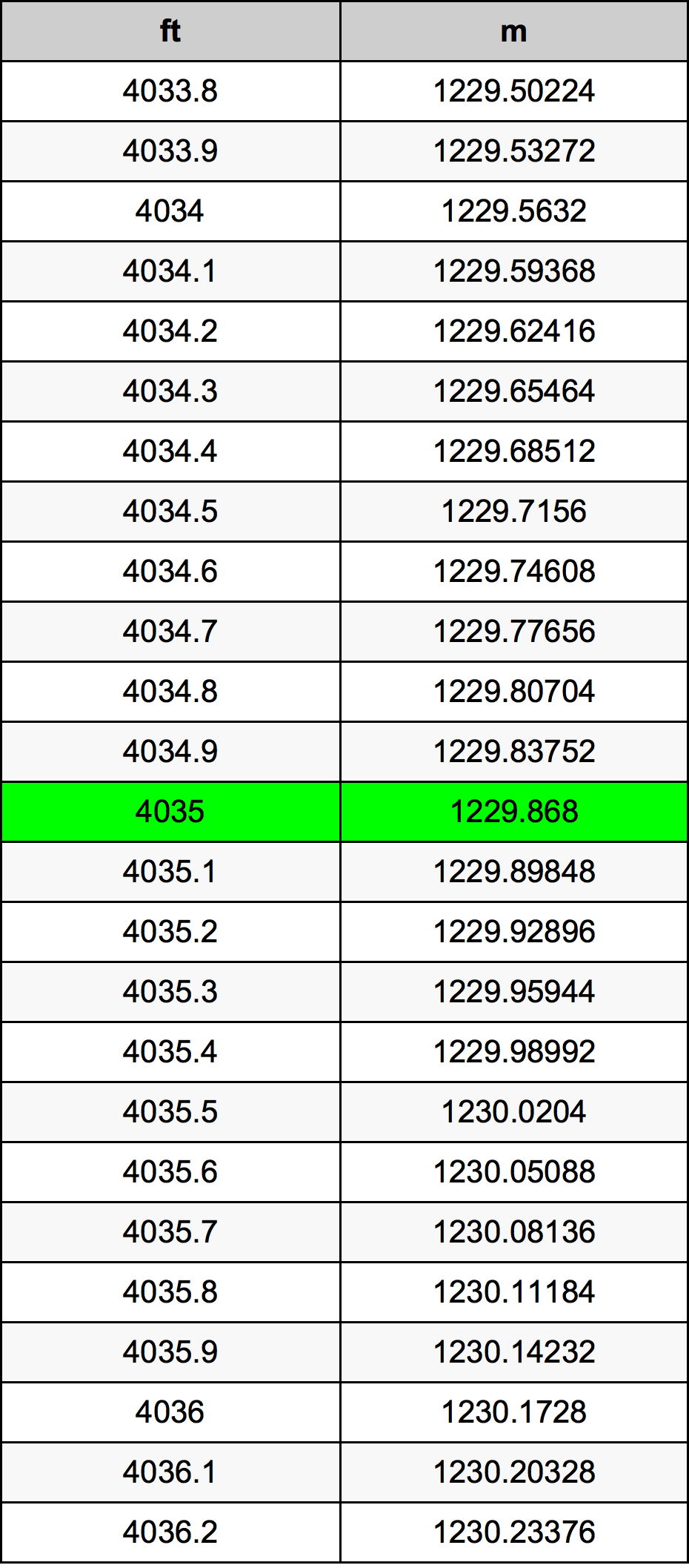 4035 Piedi konverżjoni tabella