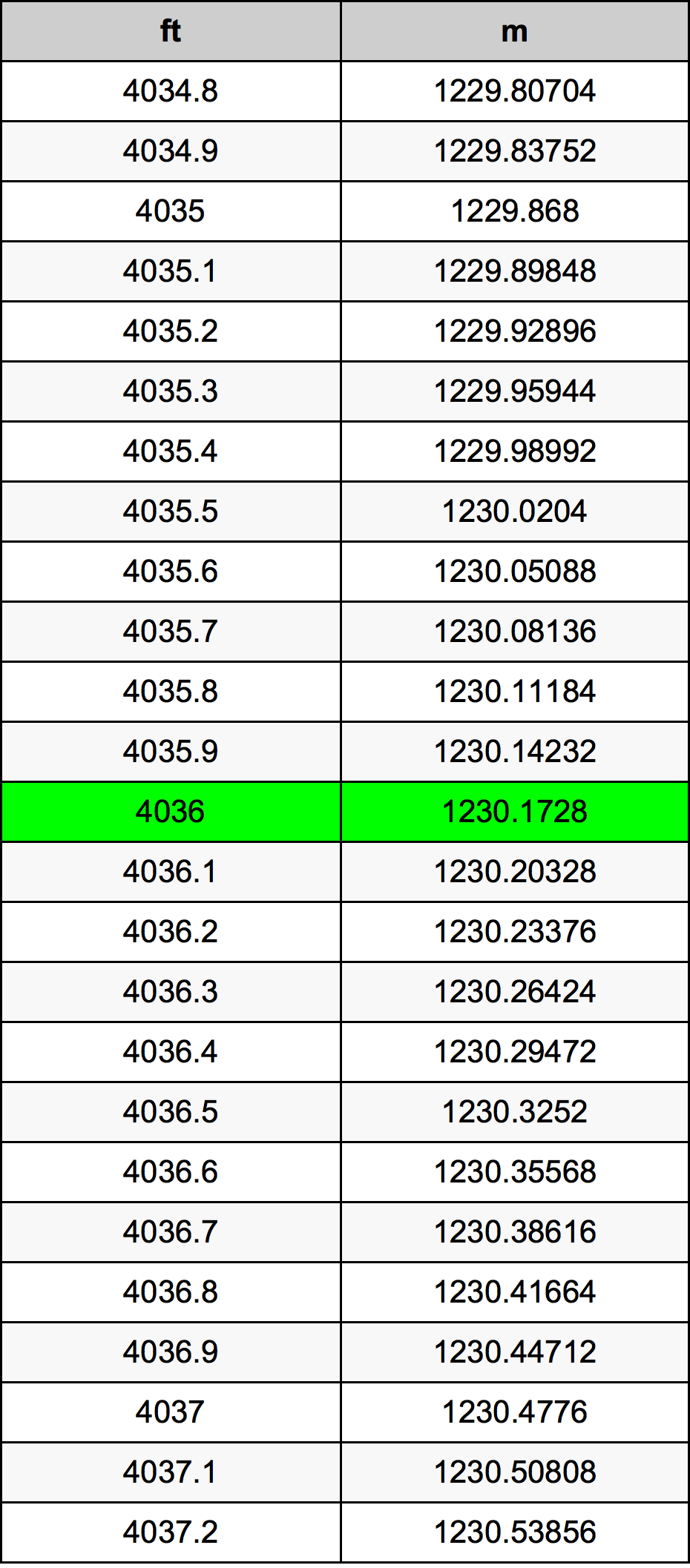 4036 Piede tabella di conversione