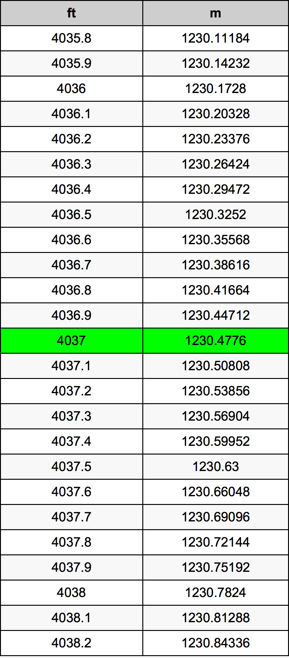 4037 Piede tabella di conversione