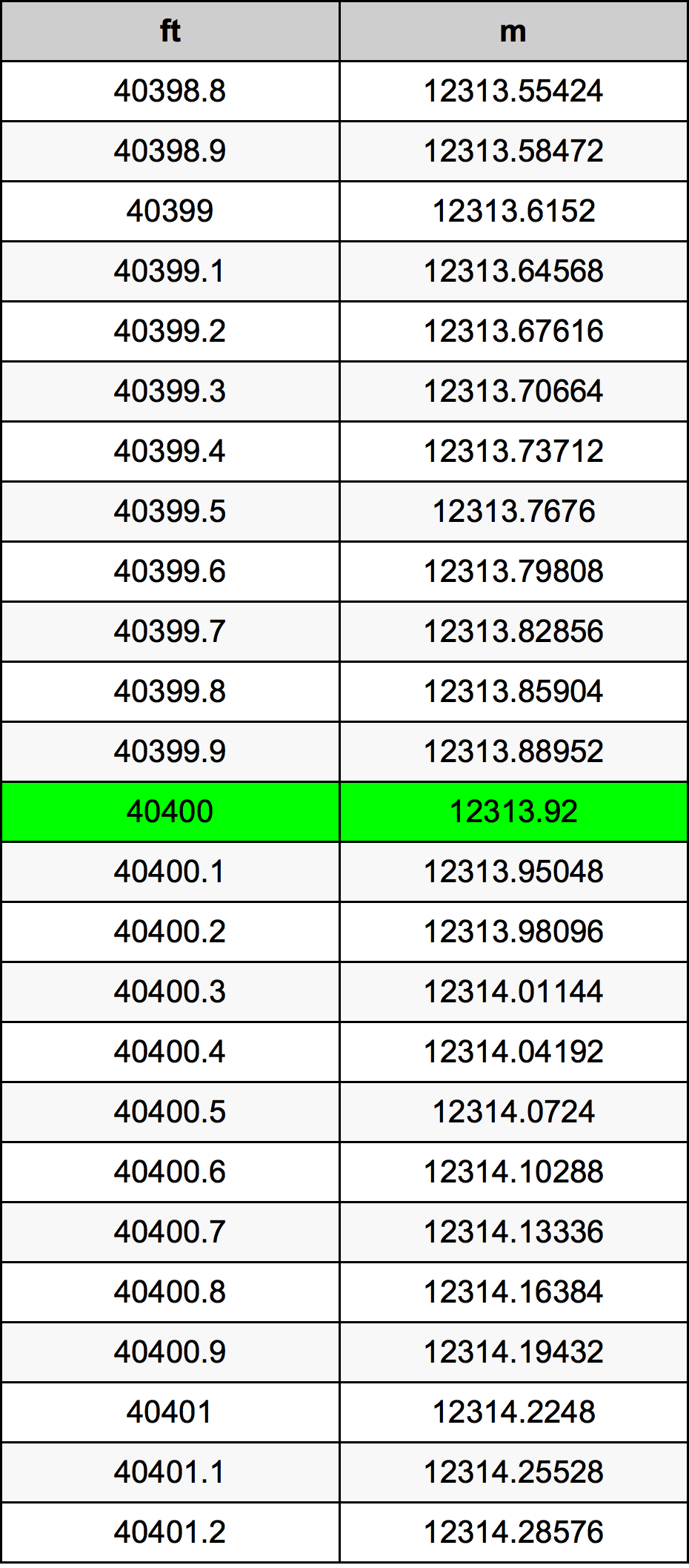 40400 Piedi konverżjoni tabella