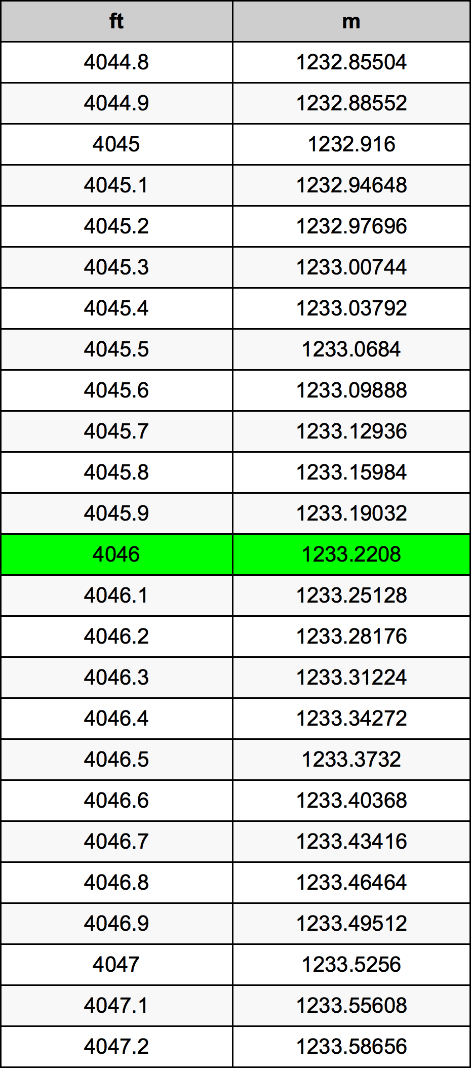 4046 Piedi konverżjoni tabella