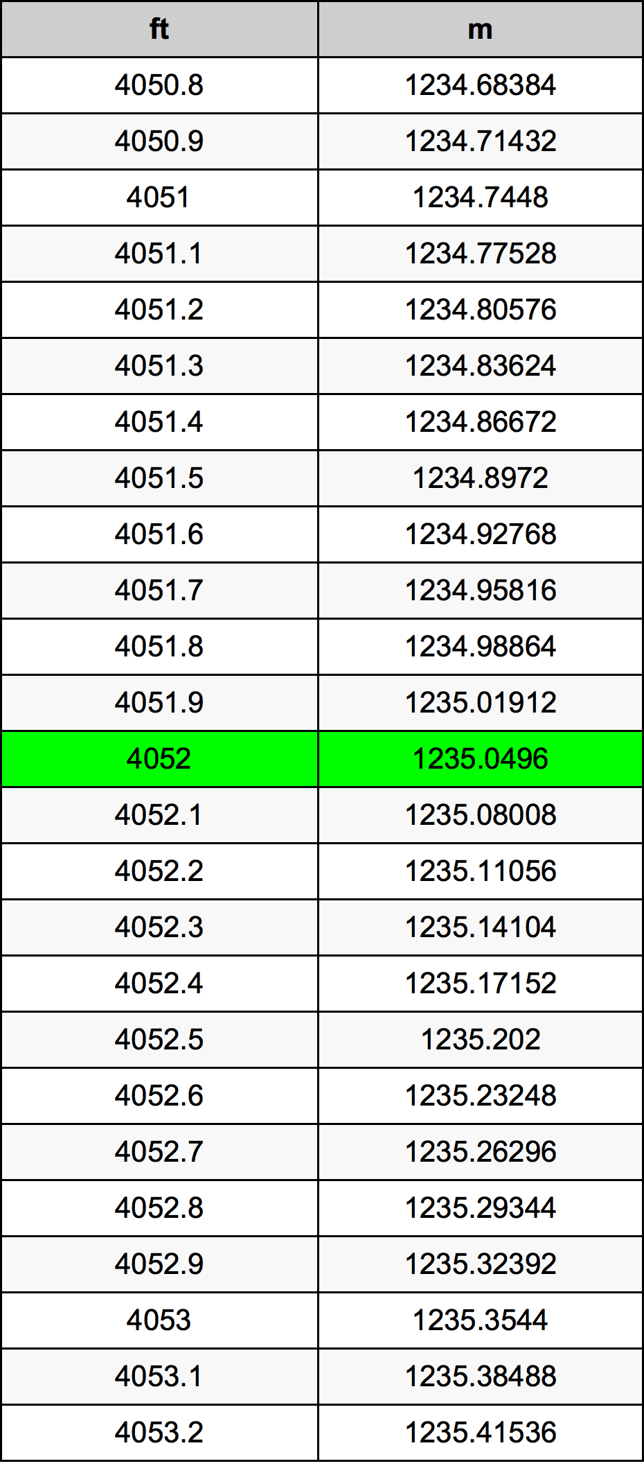 4052 Piede tabella di conversione
