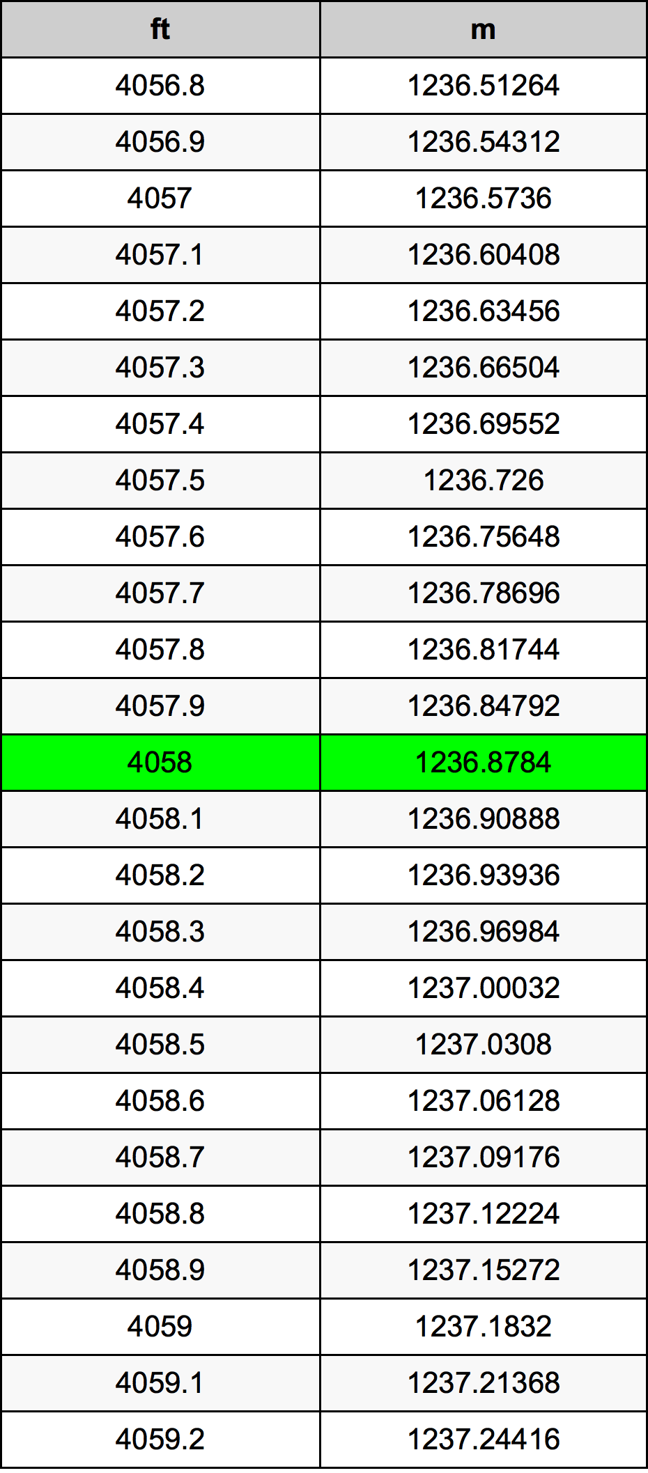 4058 Piede tabella di conversione