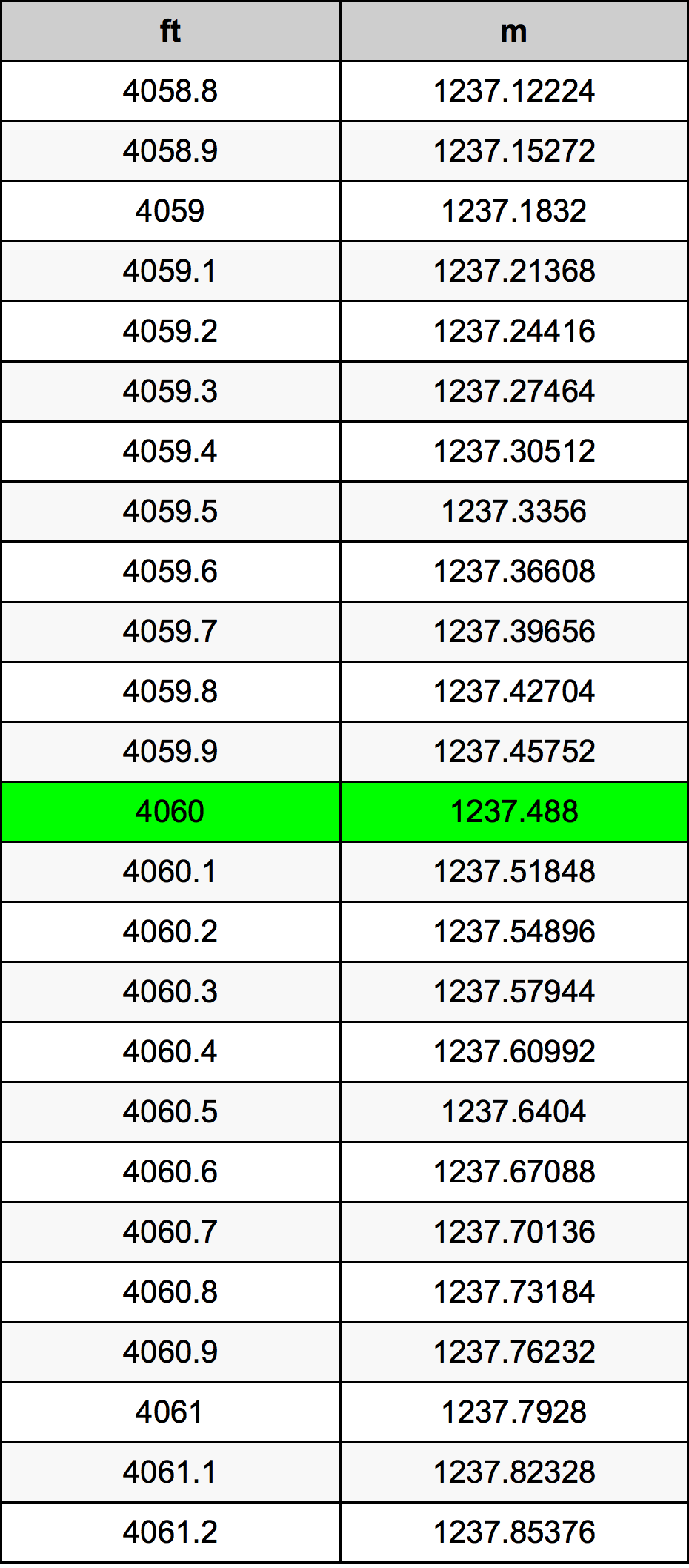 4060 Piedi konverżjoni tabella