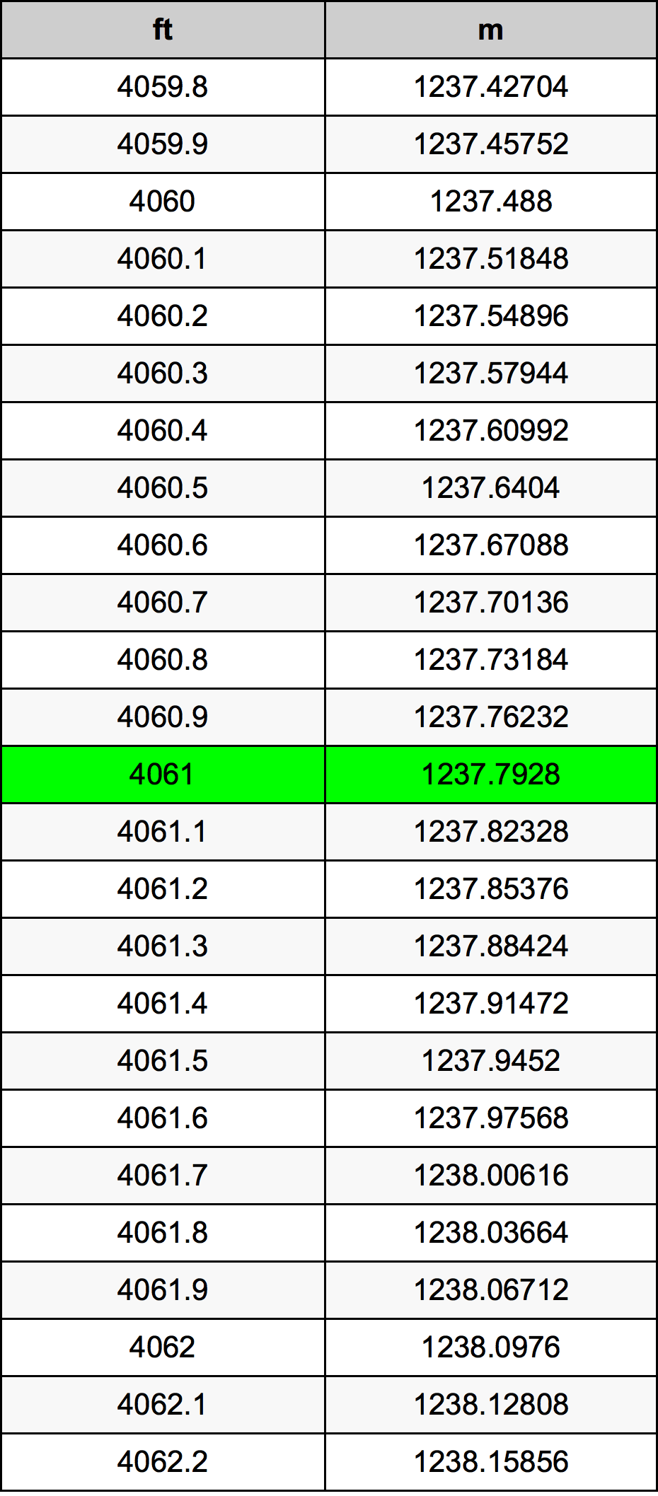 4061 Piedi konverżjoni tabella
