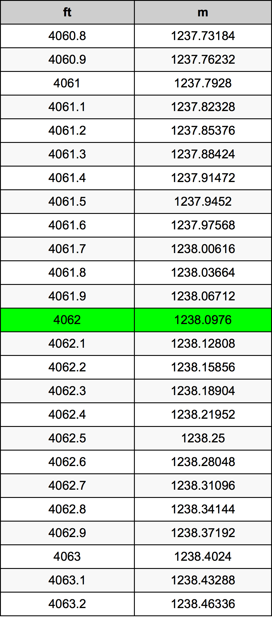 4062 Piede tabella di conversione